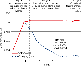 Graph 4. Charging process for lithium ion and lithium polymer batteries